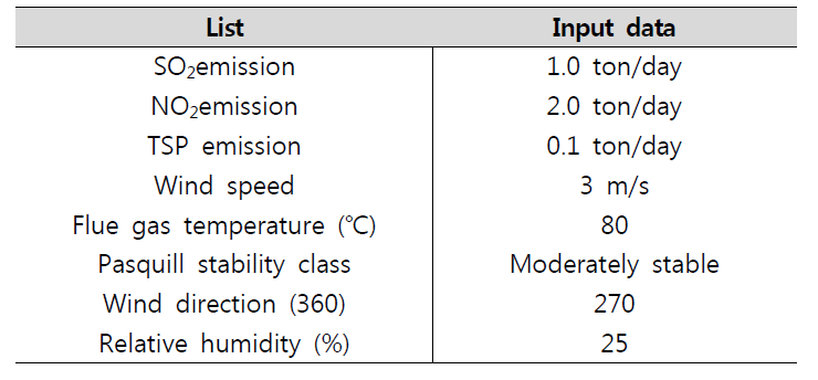Standard Input data in PLUVUE-II model