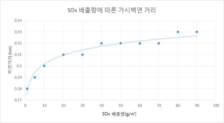 SOx 배출량에 따른 가시백연 거리