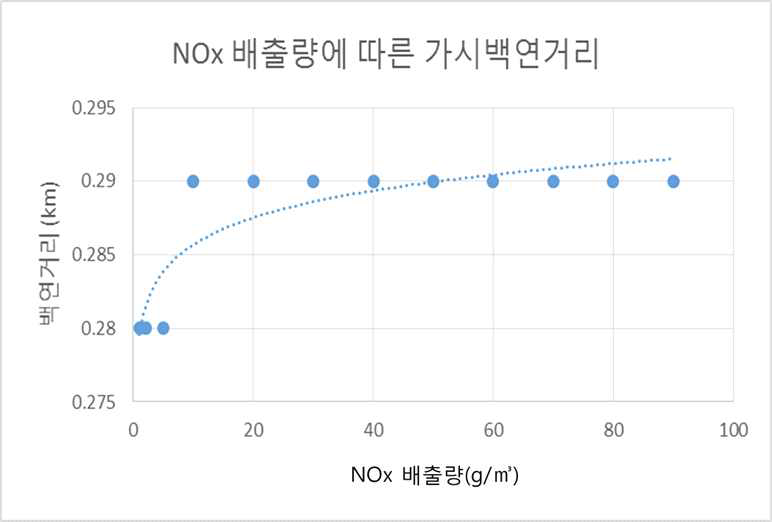 NOx 배출량에 따른 가시백연 거리