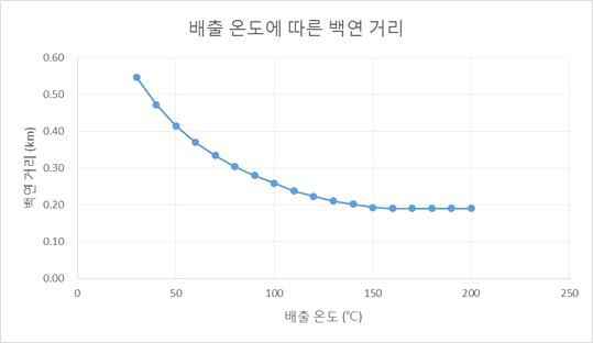 배출 온도에 따른 백연 거리 모델링 결과