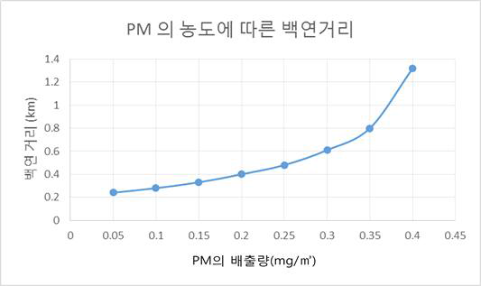 먼지 배출량에 따른 가시백연 거리