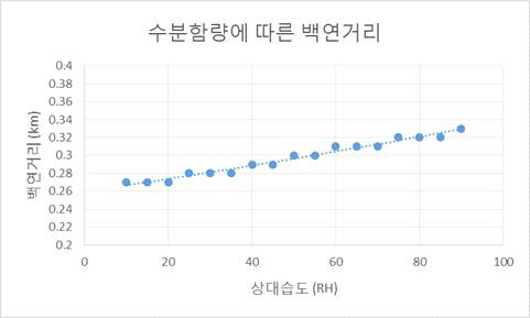 배가스 습도에 따른 가시백연 거리