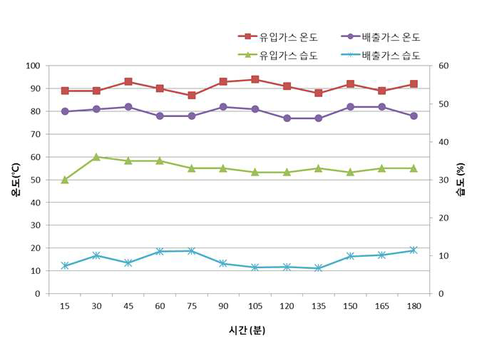 실리카겔 충진탑을 이용한 습도제거 실험 결과