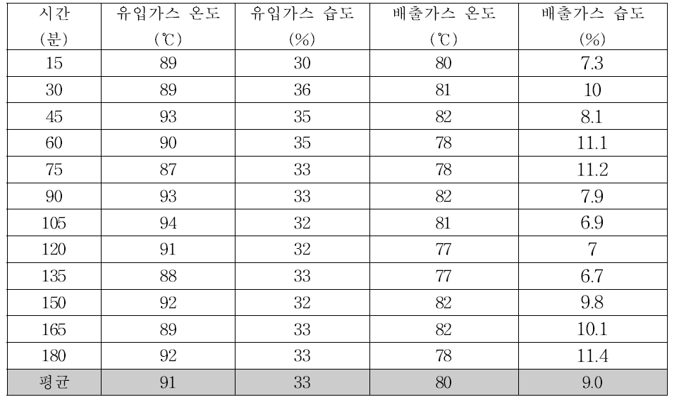 실리카겔 충진탑을 이용한 습도제거 실험 결과