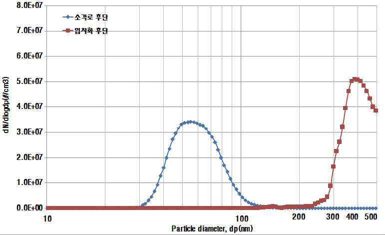 입자화반응기에서 TMDS를 이용한 미세입자의 조대화