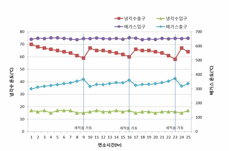 입자화 반응 후 바로 급수예열기로 연소가스 유입시 냉각수 및 배가스온도 변화 및 자동세척솔 가동 후의 온도변화