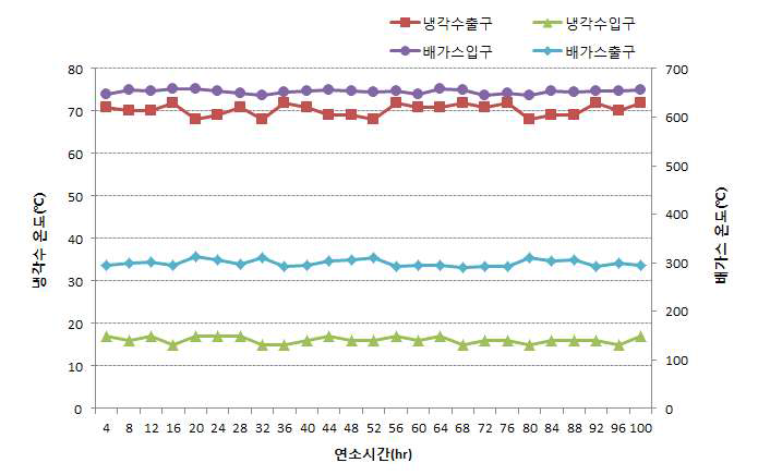 입자화 반응-세라믹필터 후 급수예열기에 유입시 파울링 제거 실험