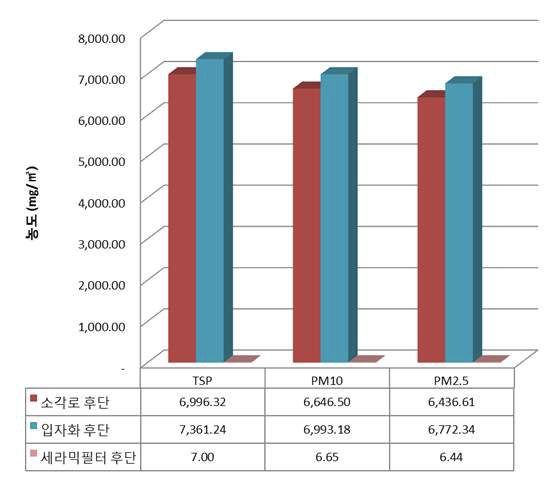 주요 공정 지점에서의 TSP, PM1O, PM2.5 분석결과