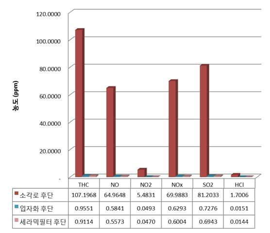 주요 공정 지점에서 가스상 물질 분석 결과