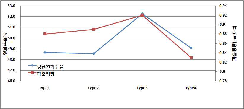 재질 및 타입을 고려한 급수예열기 열회수율 및 파울링량