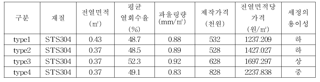 재질 및 타입을 고려한 급수예열기 경제성 등 분석 결과