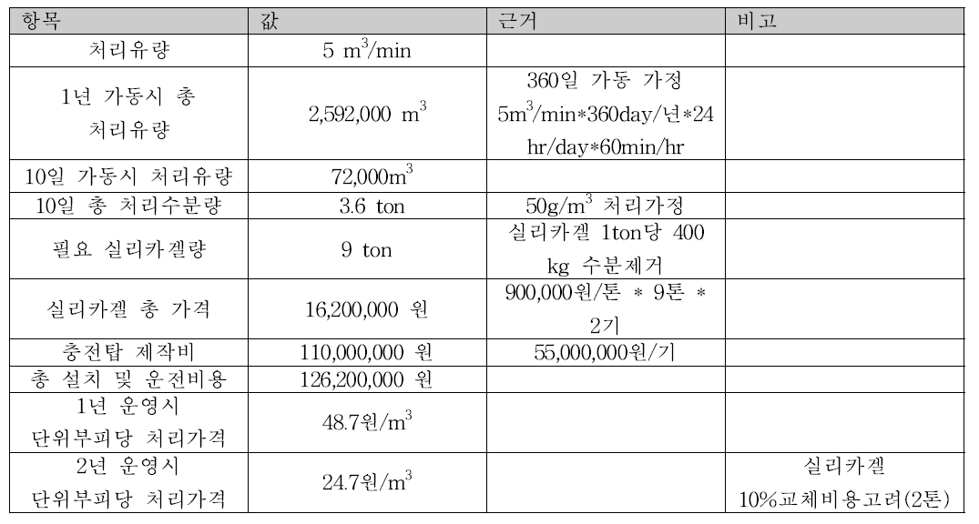 실리카겔 충전탑의 경제성 분석