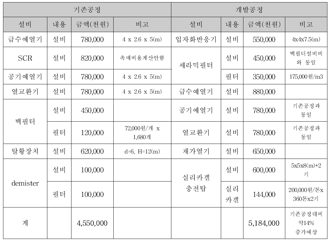 고온가스 처리용 집진시스템의 설치비용 경제성 평가