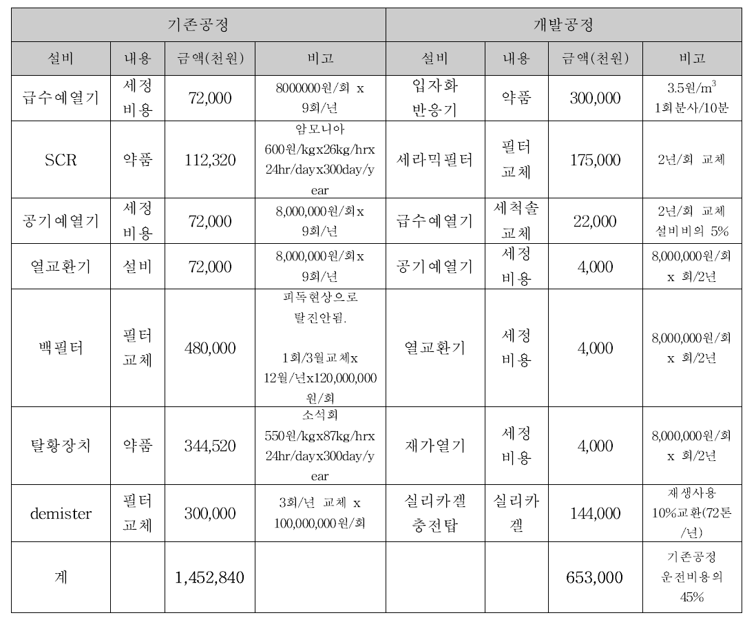 고온가스 처리용 집진시스템 운전비용 경제성 평가