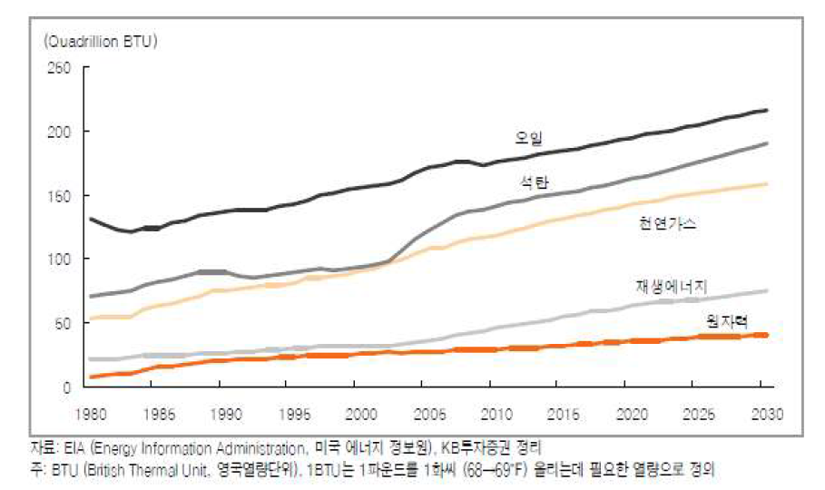 세계 에너지별 소비량(1980~2030년)