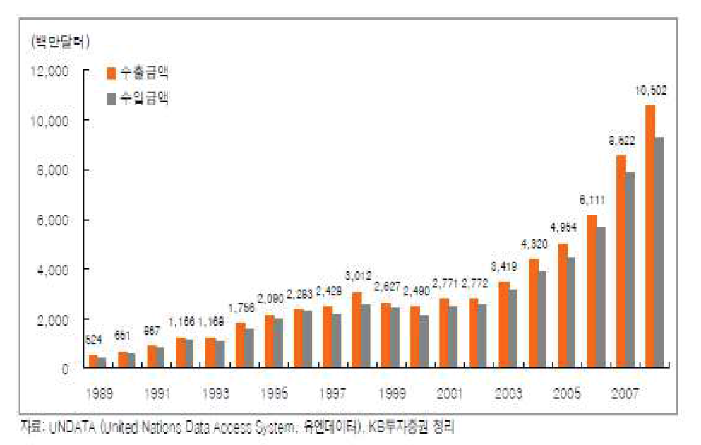 세계 연도별 열교환기 수출입금액 추이(1989~2008년)