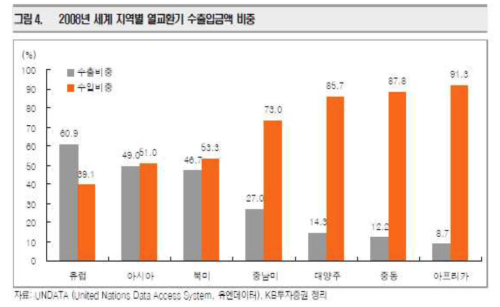 2008년 세계 지역별 열교환기 수출입금액 비중