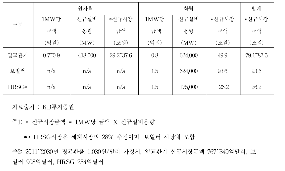 세계 신규발전소 규모에 따른 열교환기/보일러/HRSG 시장금액 추정
