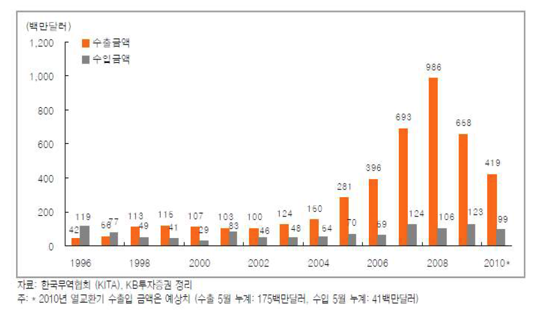 국내 연도별 열교환기 수출입금액(1996~2010년)