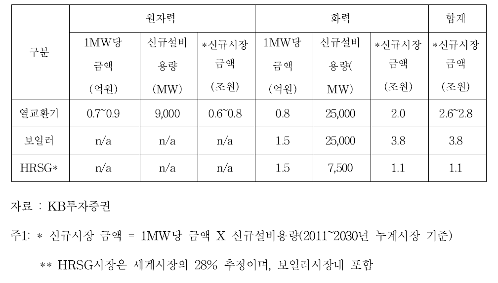 국내 신규발전소 규모에 따른 열교환기/보일러/HRSG 시장금액 추정