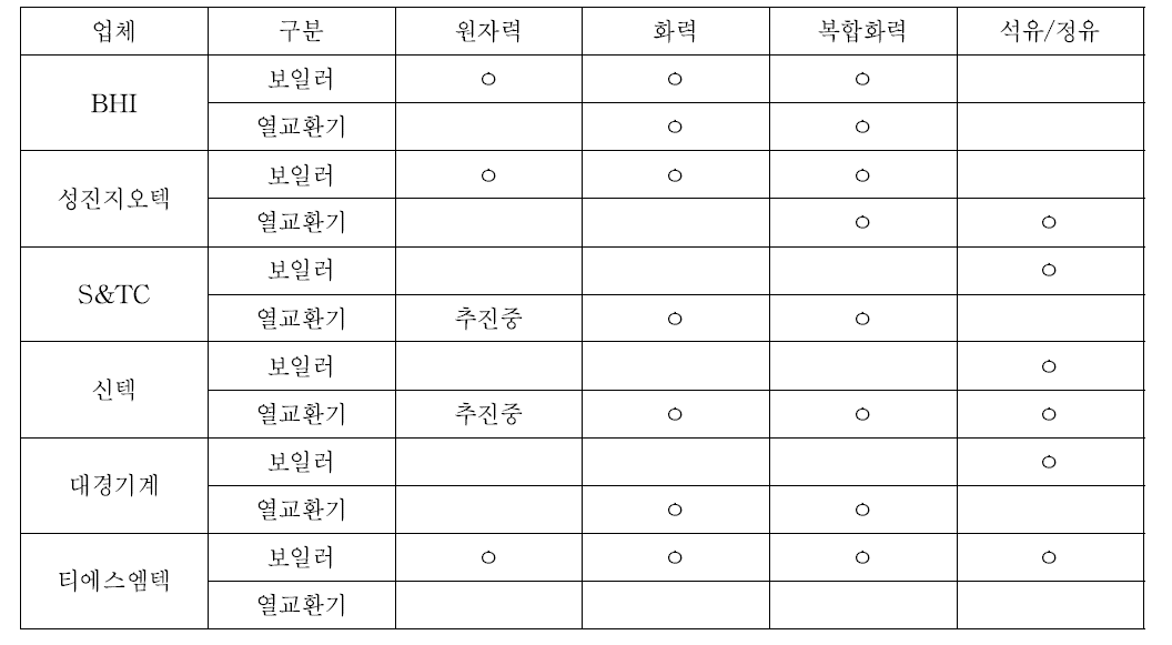 국내 업체별 열교환기/보일러 판매구분