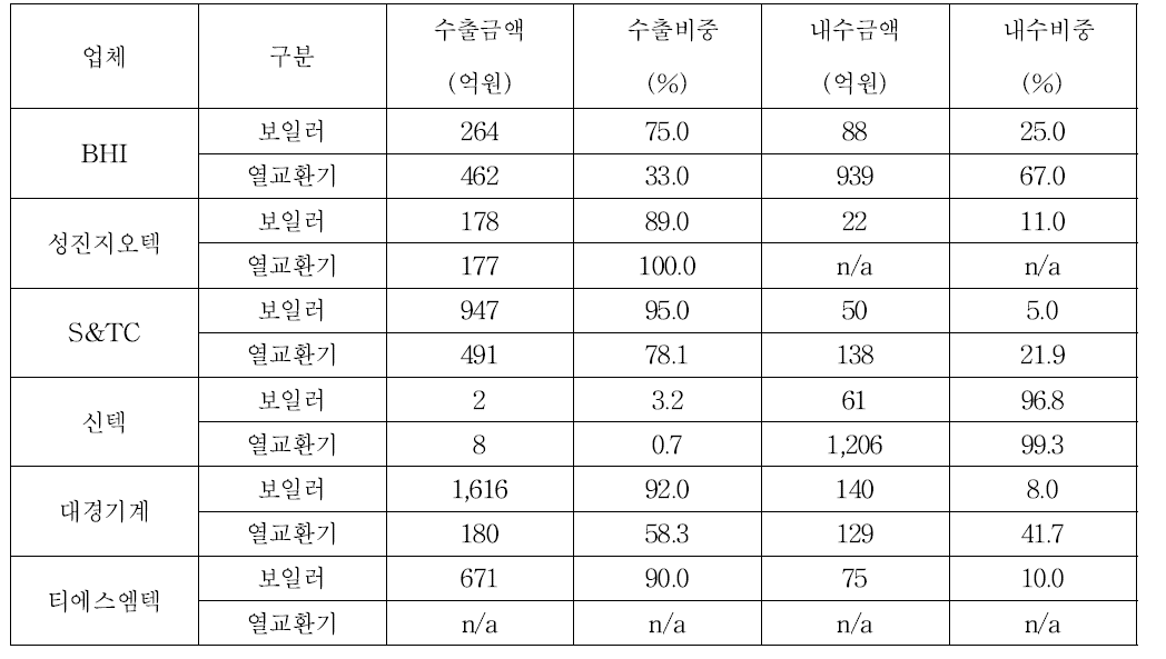 국내 업체별 열교환기/보일러 수출입구분