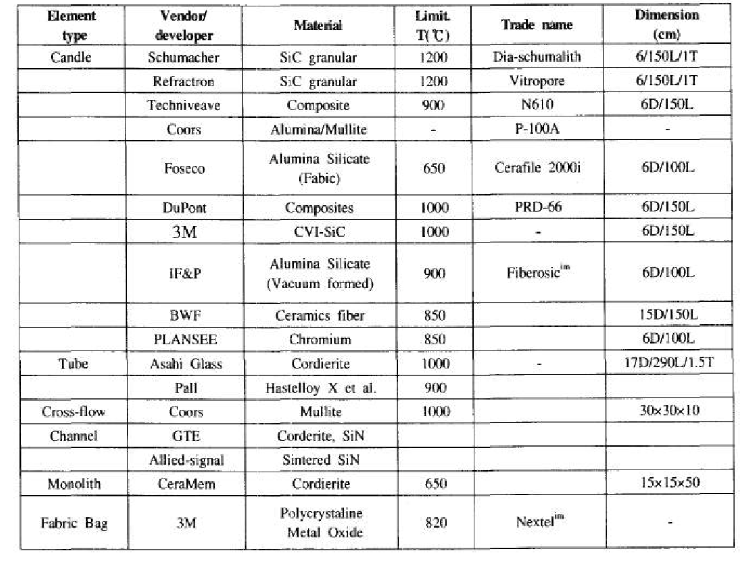 세라믹필터의 종류 및 적용온도