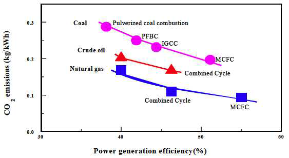 주요 발전기술별 발전효율과 CO2 저감 효과