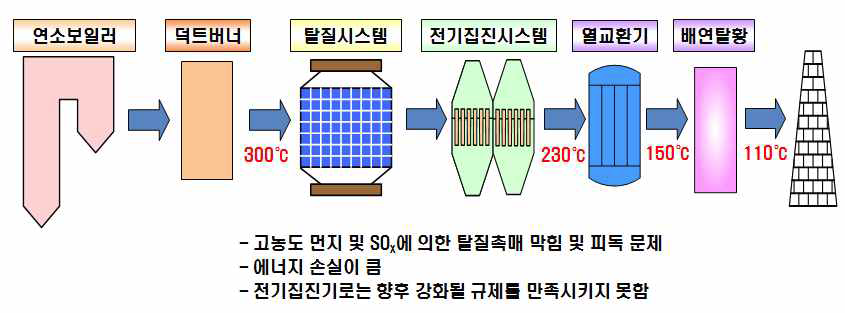 기존 응축성 고온배가스 배출시설 사업장의 공정예시