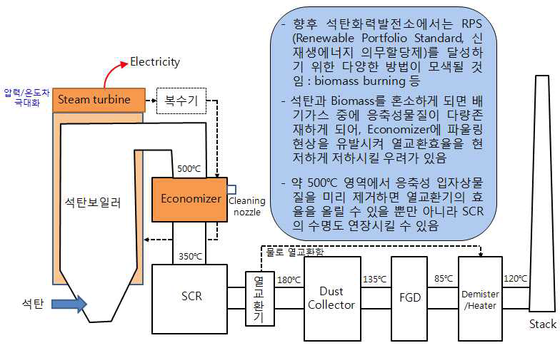 석탄화력발전시설 사업장의 공정예시