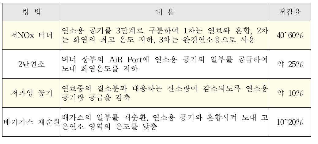 연소방법 개선에 의한 질소산화물 저감율