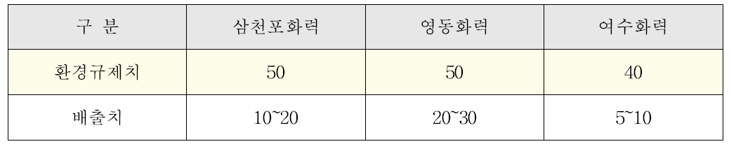 먼지 배출현황