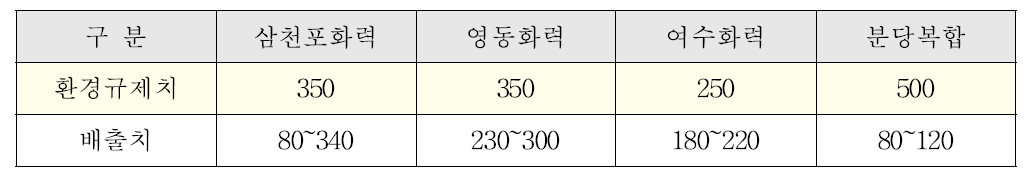 질소산화물 배출현황