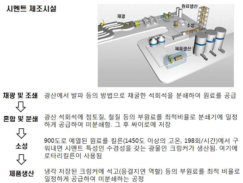 시멘트제조시설 사업장의 공정예시