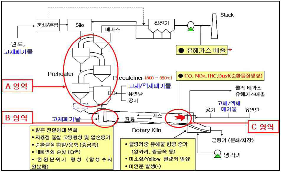 시멘트제조시설 사업장의 공정예시