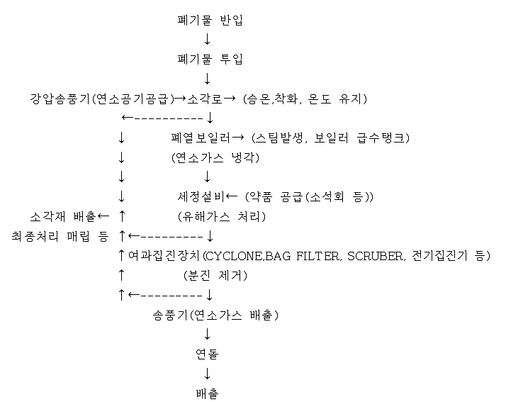 소각시설의 공정흐름도