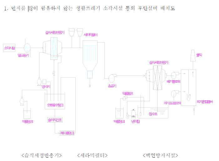 먼지를 많이 함유하지 않는 생활쓰레기 소각시설 등의 후단설비 사례