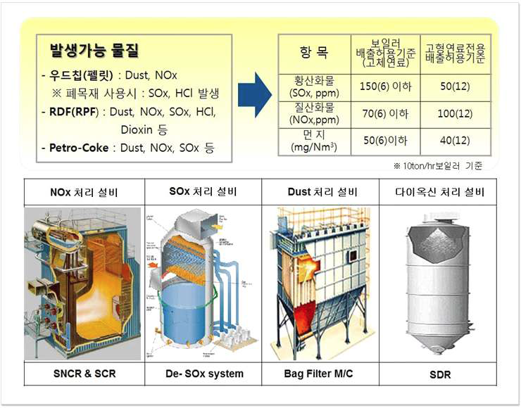 신재생연료를 적용한 환경오염 방지설비의 사례(국내 S사)