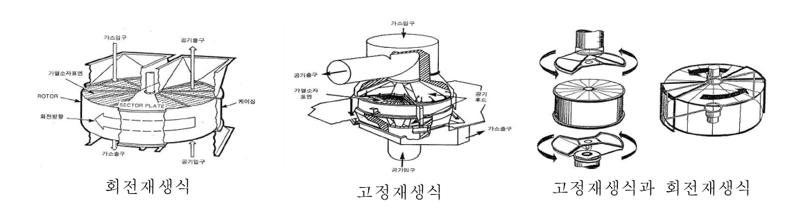 공기예열기의 도면 및 장치