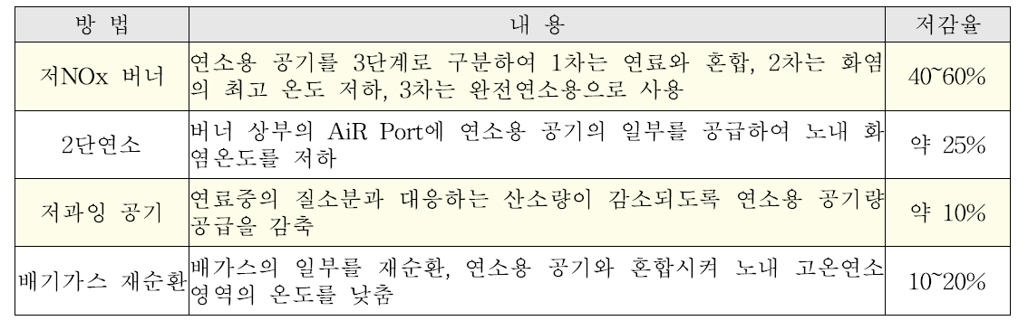 연소방법 개선에 의한 질소산화물 저감율