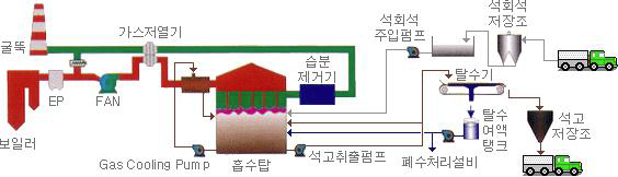 배연탈황공정의 개요도(예시)