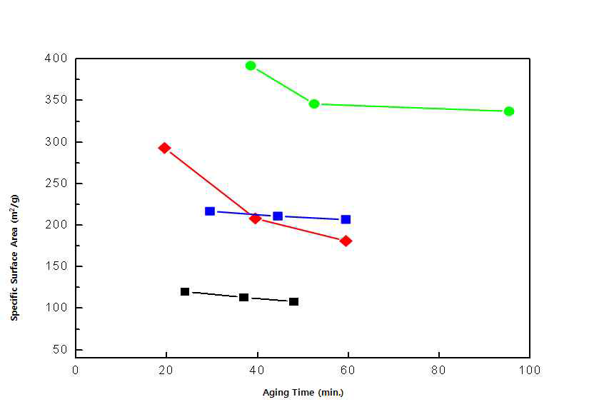 중합시간 변화에 따른 비표면적(surface area) 변화