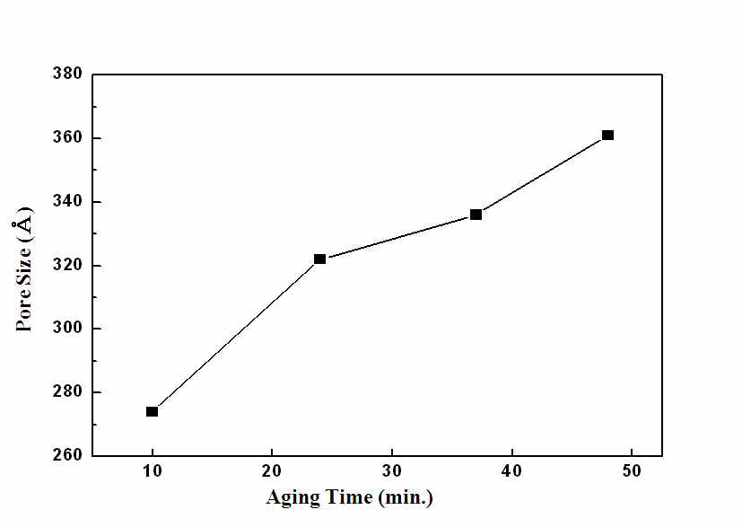 중합시간에 따른 세공크기의 변화