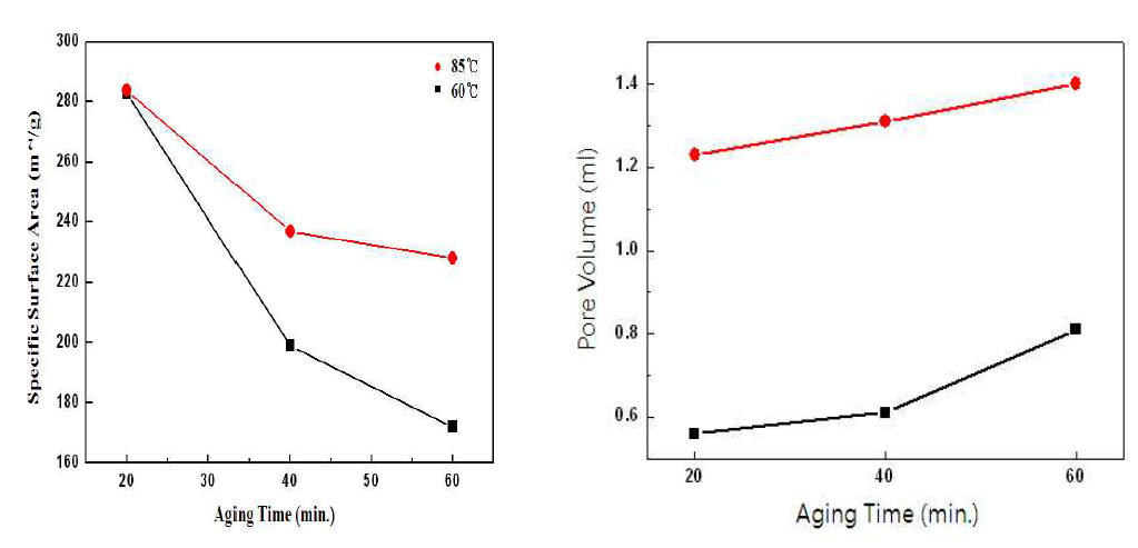 중합시간에 따른 세공용적 및 비표면적의 변화.