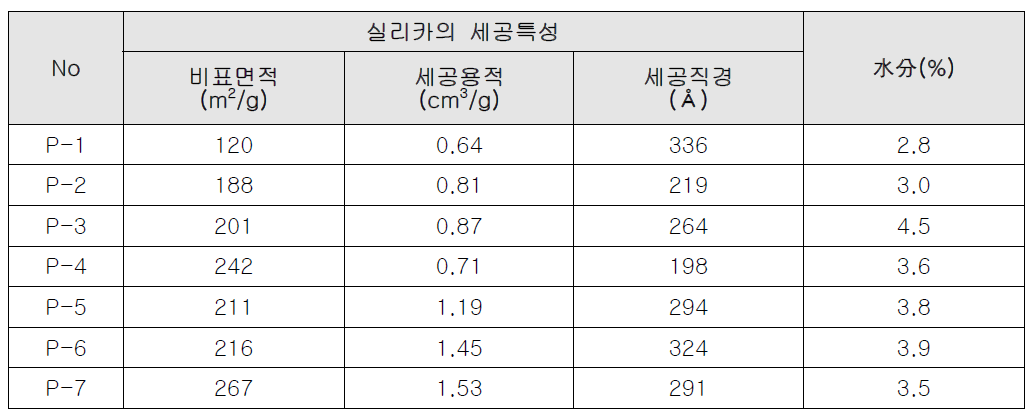 순간건조 실리카의 수분