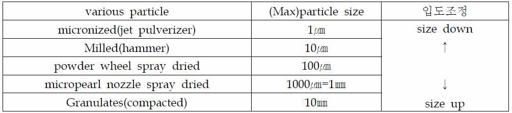 (drying, pulverizing, compacting)에 의한 particle size 제어