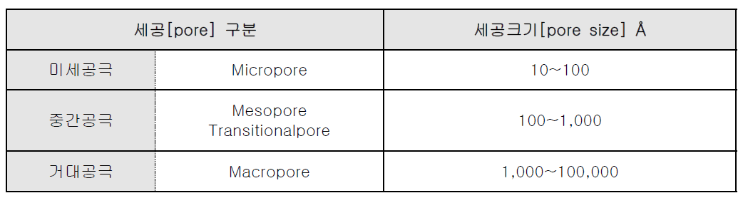 저비중 나노기공 소재의 세공(pore) 분류