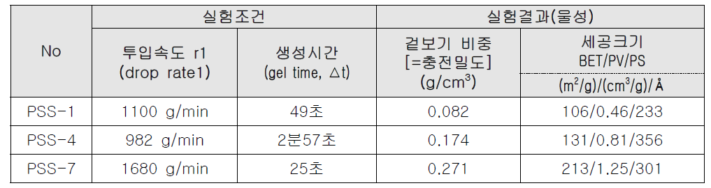 침강형 실리카[PSS]의 표준물질