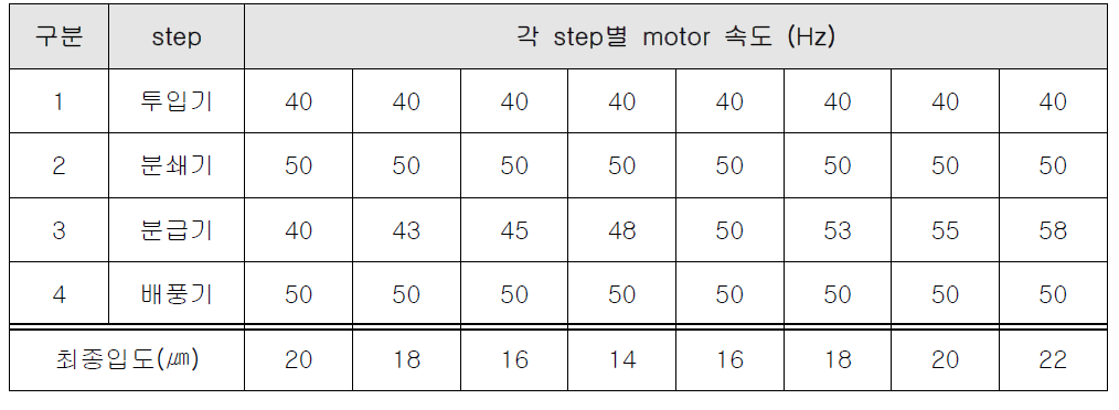 침강형 실리카 표준물질의 ACM 분쇄·분급 공정조건 1