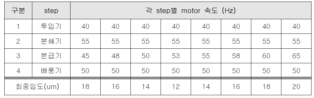 침강형 실리카 표준물질의 ACM 분쇄·분급 공정조건 2